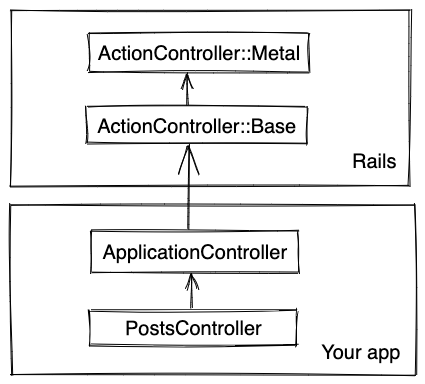 Rails controller hierarchy