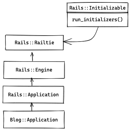 Rails application inheritance hierarchy