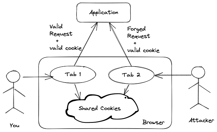 Browser Sends Cookies to the Server