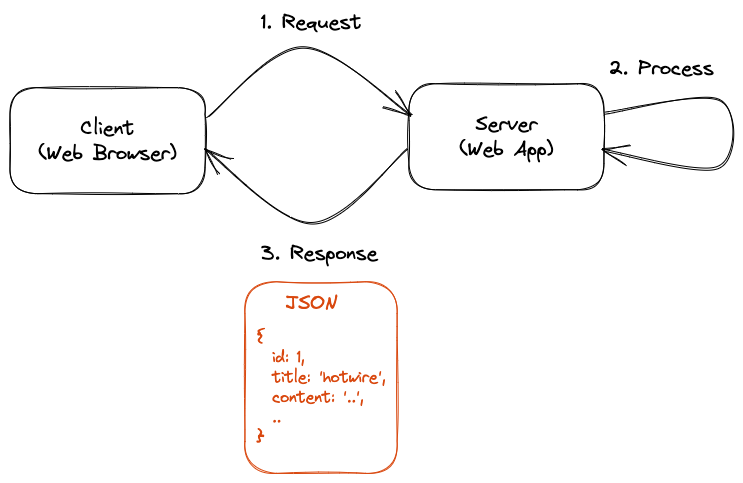 JSON Request-Response Cycle