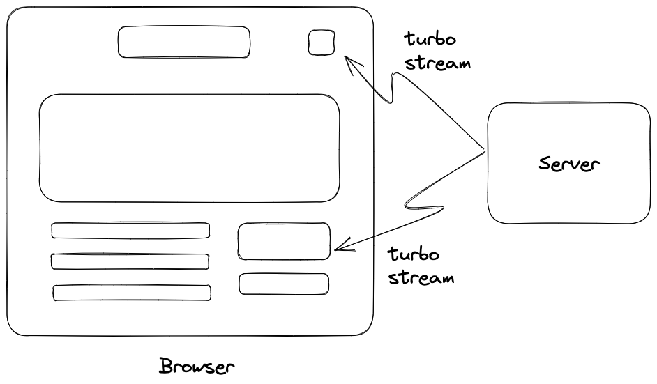 Target multiple elements with Turbo Streams