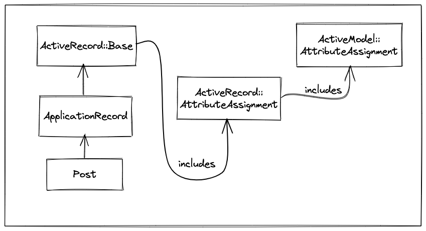 Understanding the Attribute Assignment API in Rails