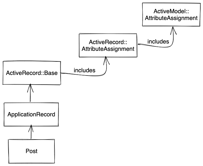 Model Hierarchy in Rails