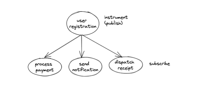 Rails Instrumentation API