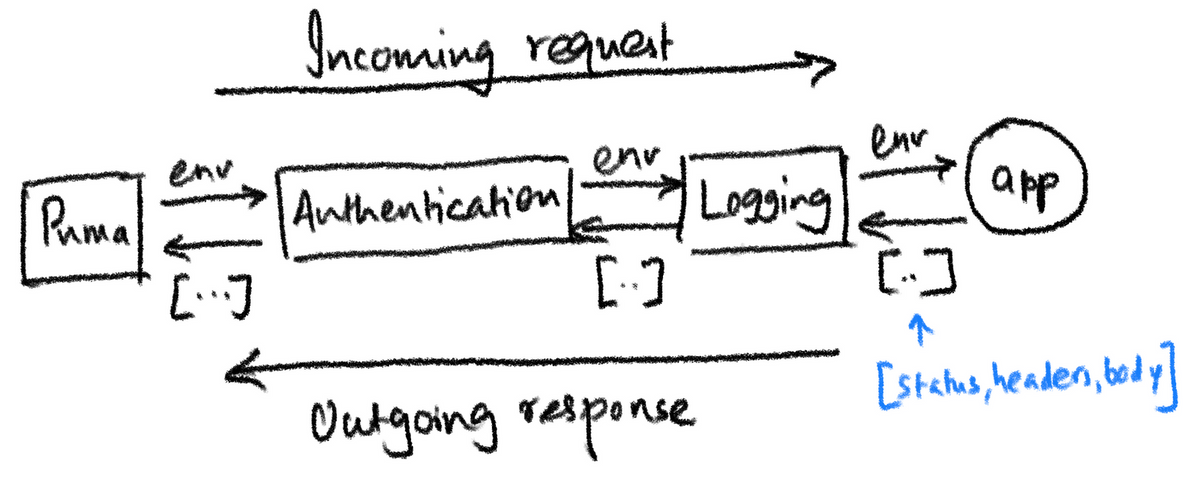 The Middleware Pipeline