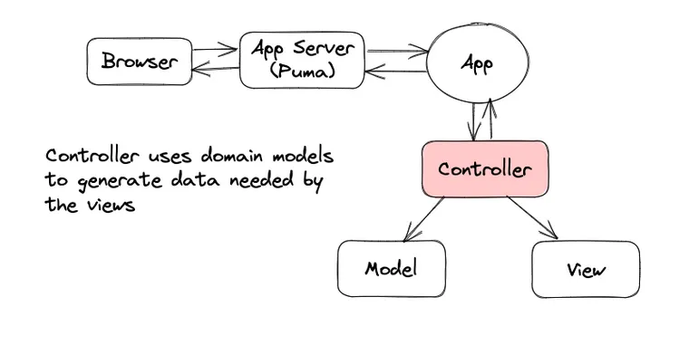 Model-View-Controller Pattern
