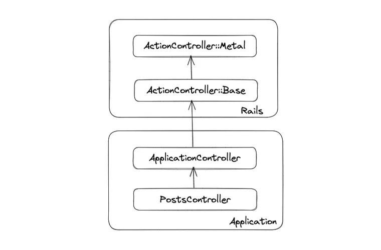 Rails Controller Hierarchy