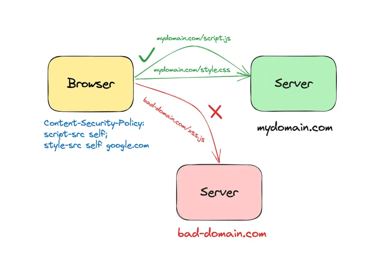 Overview of Content Security Policy (CSP)